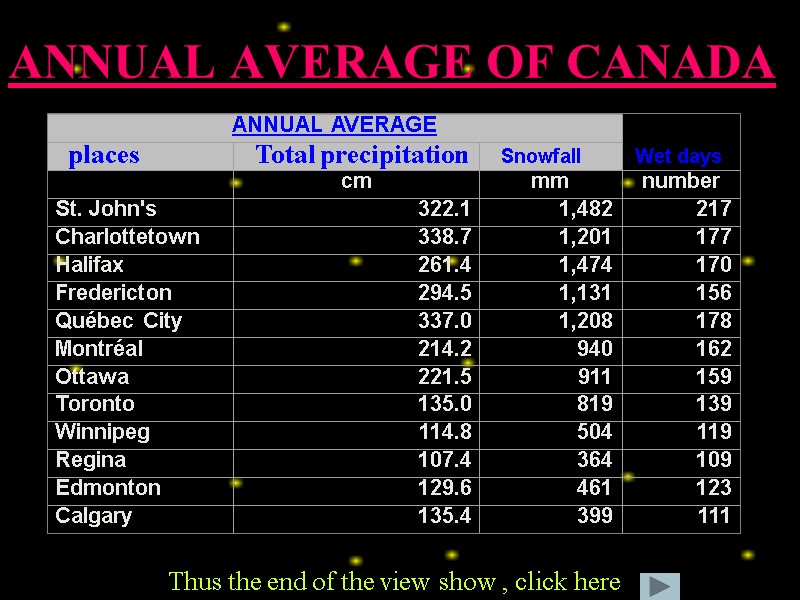 ANNUAL AVERAGE OF CANADA  Snowfall Wet days Thus the end of the view